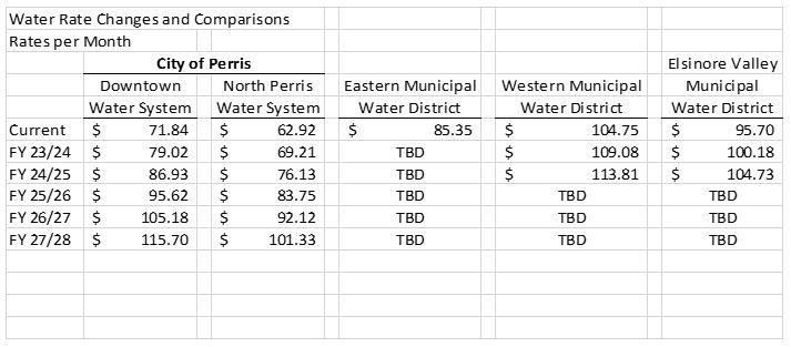 2023 Water Rate Comparison Table