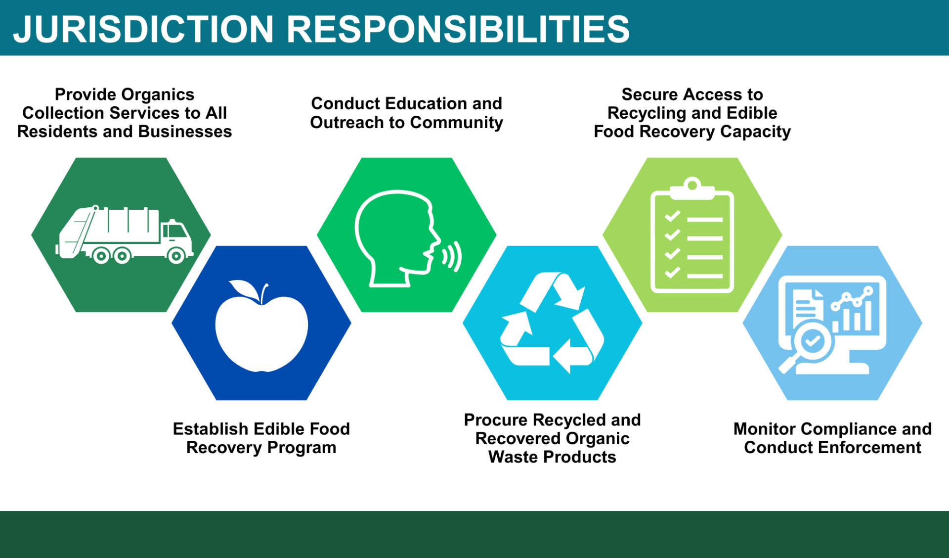 SB 1383 Responsibilities