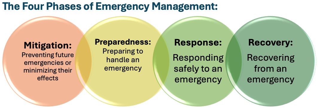 The Four Phases of Emergency Management graphic